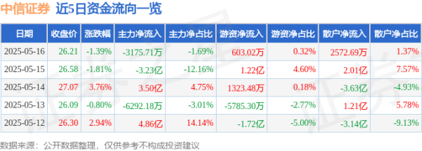 最好的股票配资网站 中信证券（600030）5月16日主力资金净卖出3175.71万元