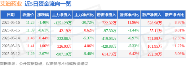 短线配资资讯 艾迪药业（688488）5月16日主力资金净卖出1251.29万元