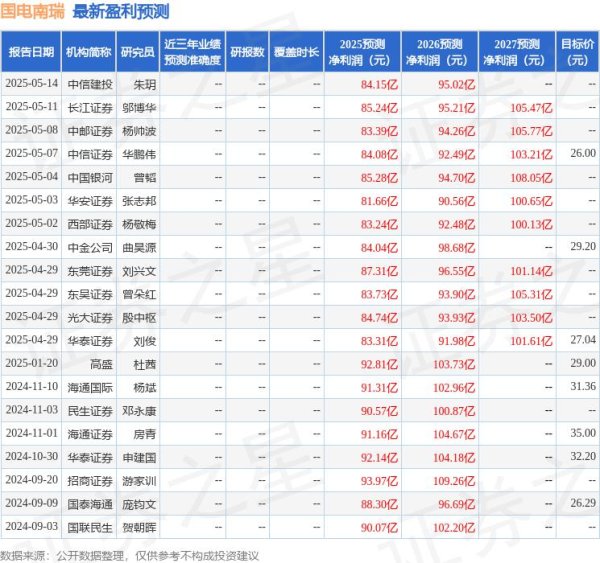 免费配资网站 西南证券：给予国电南瑞增持评级