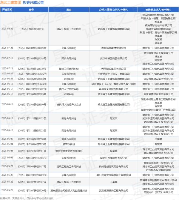 股票杠杆配资 湖北工建集团作为被告/被上诉人的1起涉及债权人代位权纠纷的诉讼将于2025年6月17日开庭