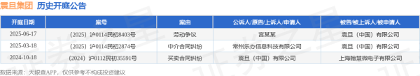 配资平台导航 震旦集团作为被告/被上诉人的1起涉及劳动争议的诉讼将于2025年6月17日开庭