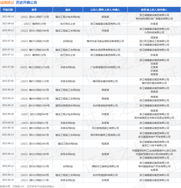 能加杠杆的炒股软件 城建建设作为被告/被上诉人的1起涉及建设工程施工合同纠纷的诉讼将于2025年6月26日开庭