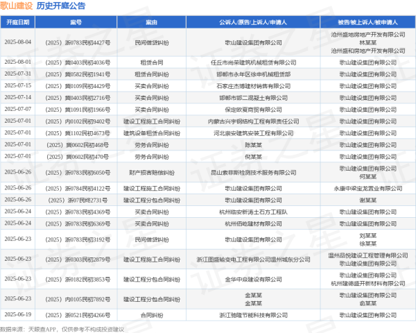股票配资服务中心 歌山建设作为被告/被上诉人的1起涉及财产损害赔偿纠纷的诉讼将于2025年6月26日开庭